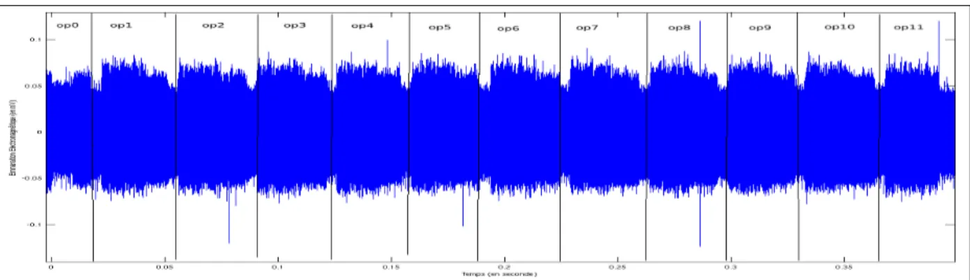 Figure 3.4: EM acquisition on elliptic curve scalar multiplication execution on brainpoolP256r1 with affine coordinates