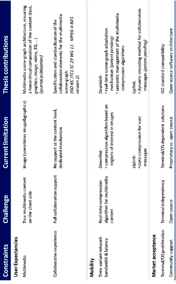 Table 1. Collaborative mobile thin clients: constraints, challenges, state of the art limitations and thesis contributions