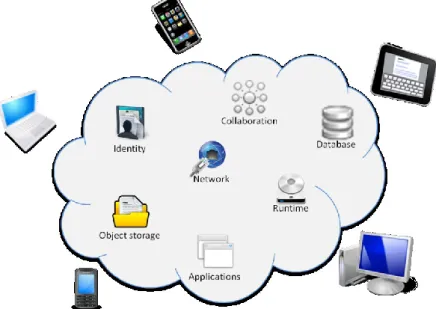 Figure 1.5. Cloud computing at a glance 