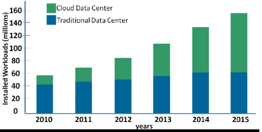 Figure 1.9. The workloads processed in the cloud will reach more than 50% by 2015 
