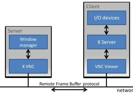 Figure 2.9. The VNC server-client architecture 