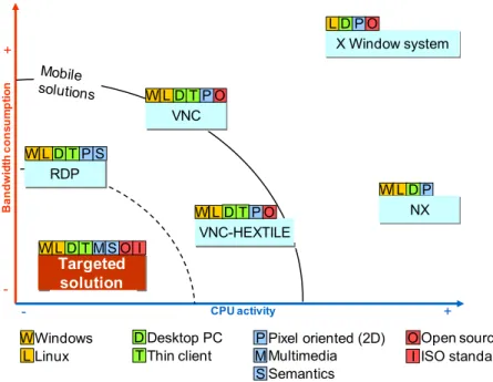 Figure 2.13. Comparison of the current remote display solutions TargetedsolutionX Window system+-+-CPU activityBandwidth consumptionWLTDPMSWindows