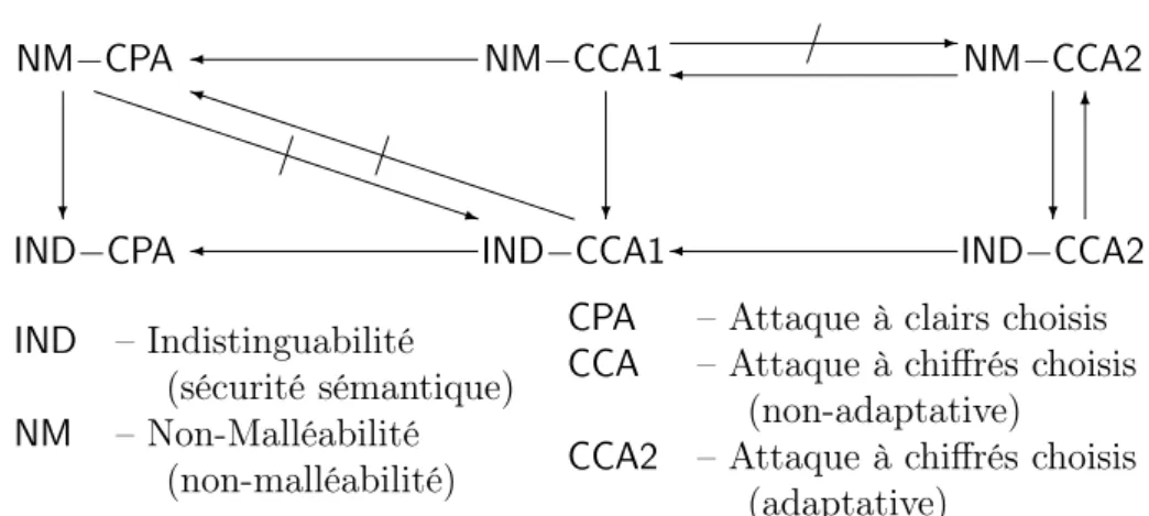 Fig. 2.1 – Relations entre les notions de sécurité