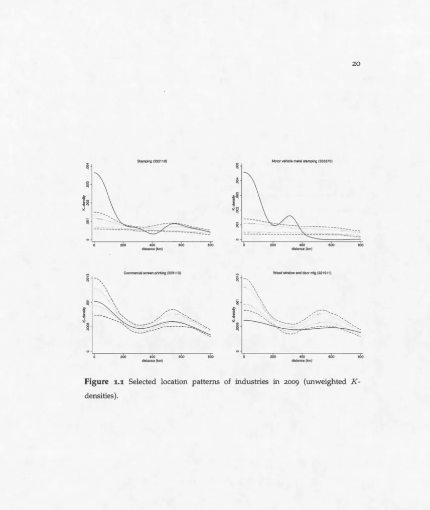 Figure  :t.1.  Se l ected  l ocation  patterns  of  industries  in  2009  (unweigh t ed  K-