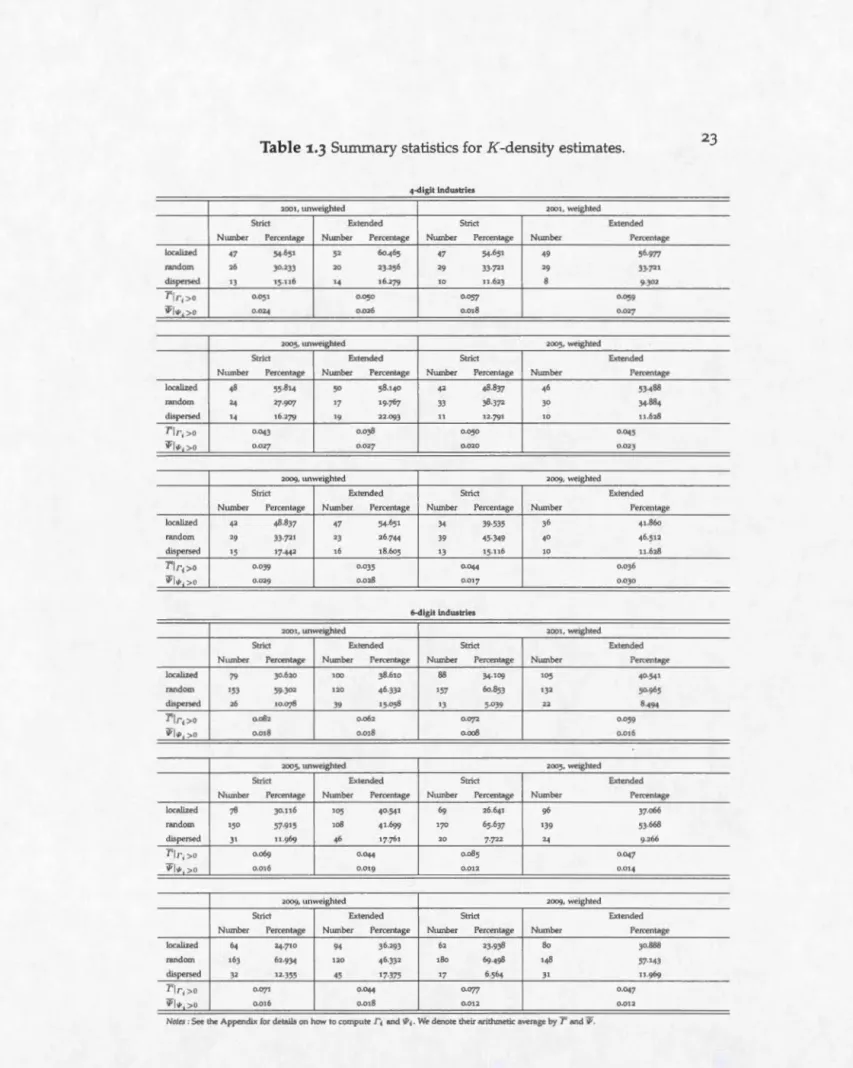 Table  1.3  S u mmar y  s t ati s ti c s for K - d e n s it y  es t im a t es .  23  4 - di g it  i n du s tri es 