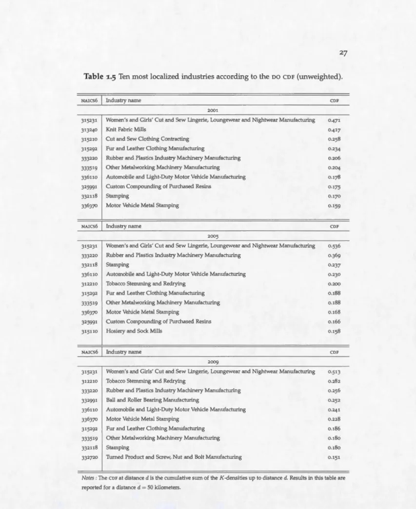 Table  1.5 Ten most localized industries  according  to the oo  CDF  (unweighted). 