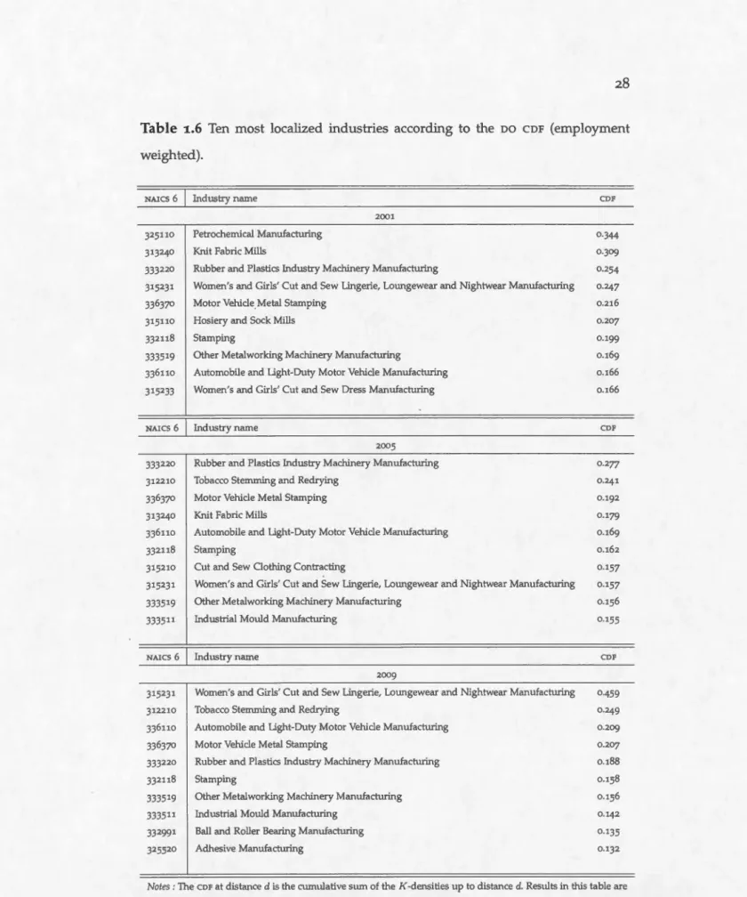 Table  1.6  Ten  most  localized  industries  according  to  the  oo  CDF  (employment  weighted)