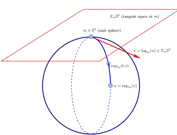 Figure 2.2: Riemannian exponential and logarithm on the unit sphere S 2 , where the