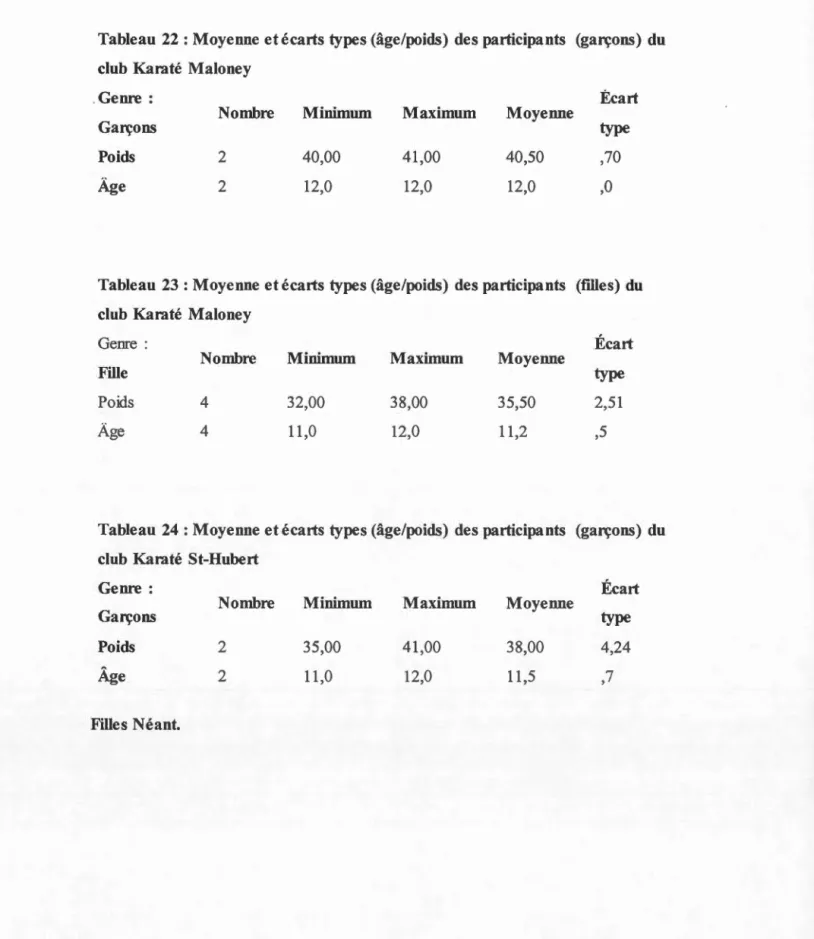 Tableau  22  :  Moyenne  et  écarts types (âge/poids)  des participants  (garçons)  du 