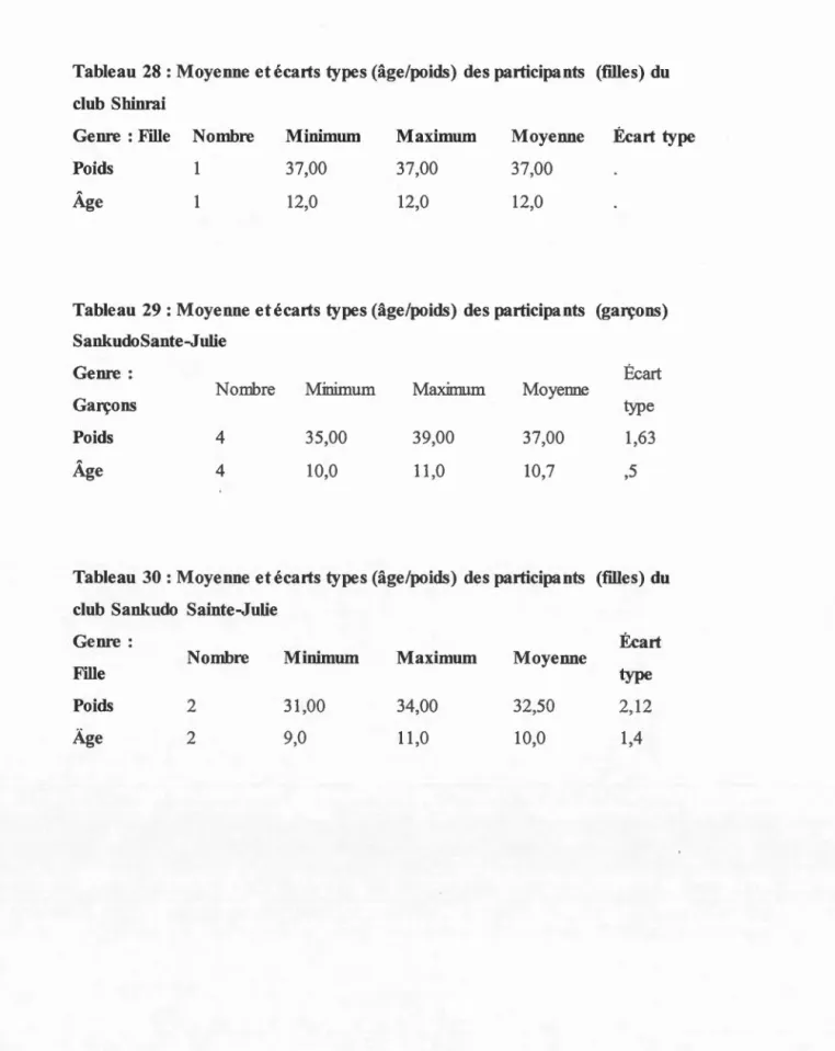 Tableau 28: Moyenne et écarts types (âge/poids)  des participants  (filles)  du  club  Shinrai 