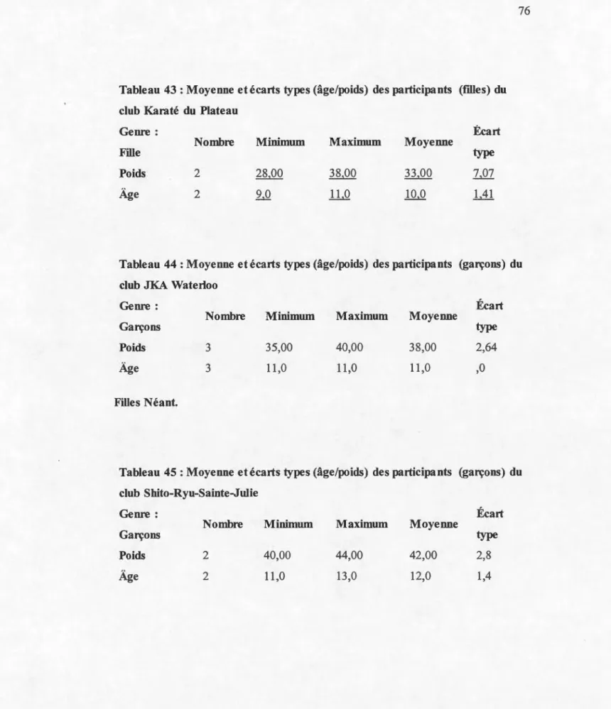 Tableau 43 :Moyenne et  écarts  types (âge/poids)  des participants  (filles)  du  club  Karaté  du  Plateau 