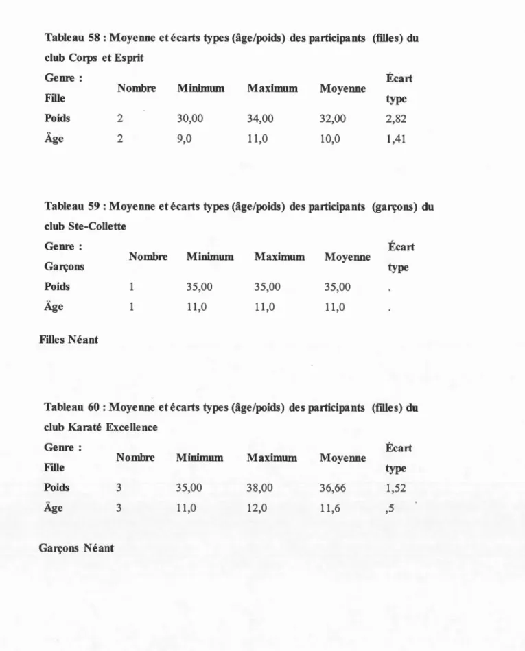 Tableau  58  :Moyenne  et écarts types (âge/poids)  des participants  (filles)  du  club  Corps  et Esprit 