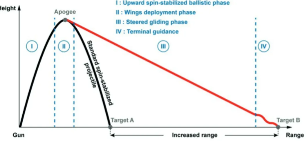 Figure 1.3.1: Typical ballistic flight phases for smart artillery shells. (ISL)