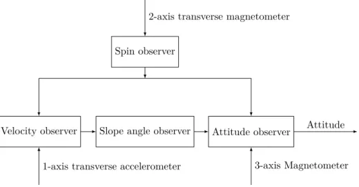 Figure 1.4.5: Attitude Estimation Algorithm from on-board sensors.