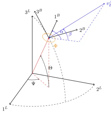 Figure 2.1.2: Definition of Tait-Bryan and incidence angles at Φ = 0 ; α refers to a rotation around 2 B and β around 3 W .