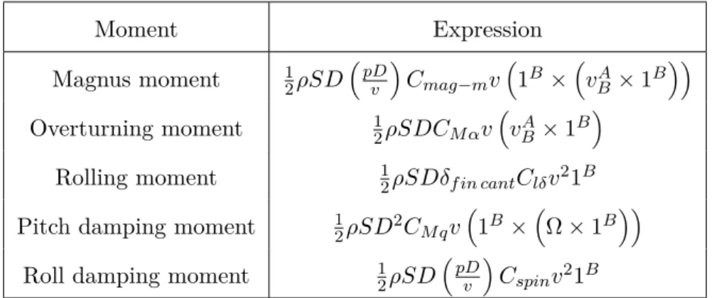 Table 2.4.2: Moments applied on the shell.