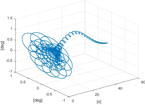 Figure 2.4.1: Epicyclic motion of the shell during a typical flight ; locus of the complex yaw ξ from Equation (2.4.8) [simulation results].