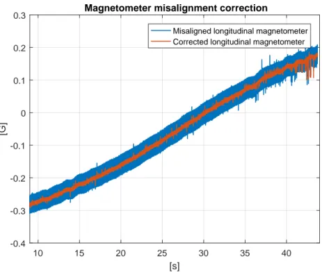 Figure 2.5.3: Compensation of the longitudinal magnetometer misalignment. A rotation of approximately 4 deg was employed