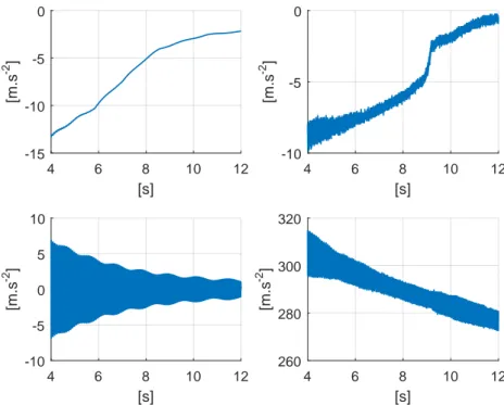 Figure 2.5.6: Values of longitudinal and transverse 3-axis Accelerometer sig- sig-nals: simulation (left), experimental (right).