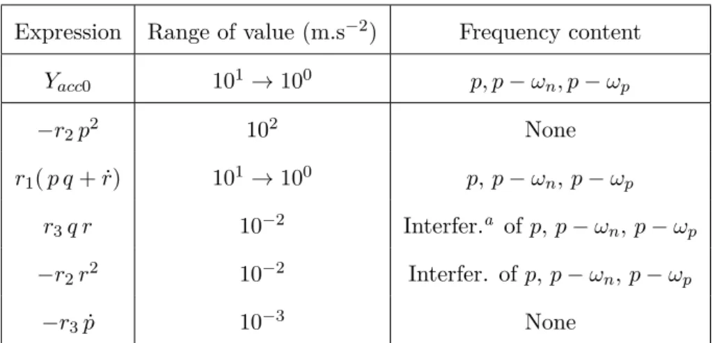 Table 2.5.2: Signal at the center of mass and fictitious forces in one trans- trans-verse accelerometer in a 155 mm gyrostabilized projectile.