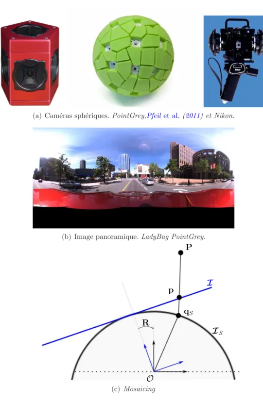 Fig. 3.4 – (a) : Exemples de syst`emes d’acquisition d’images panoramique multi-cam´era 
