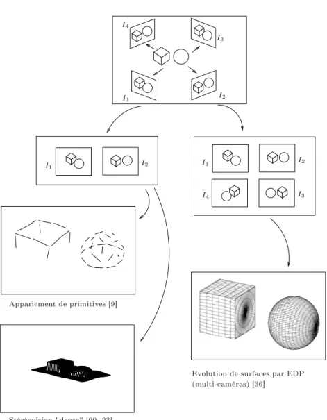 Fig. 1.12  Les diérentes méthodes de stéréovision. De haut en bas et de