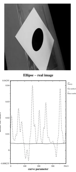 Fig. 1.17  Image d'une ellipse réelle et calcul de sa courbure ane: la