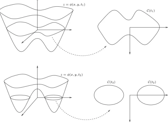 Fig. 2.4  Changement de topologie. Le niveau 0 peut se casser, fusionner