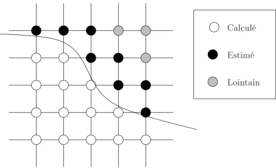 Fig. 2.6  Méthode à progression rapide. En chaque point, on veut calculer