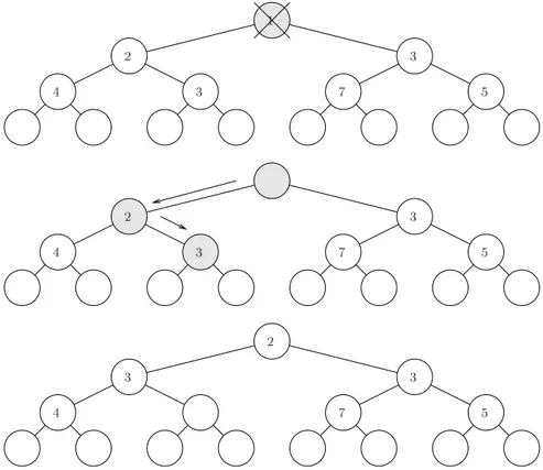 Fig. 2.8  Structure de min-heap. L'arbre, initialement cohérent, voit sa