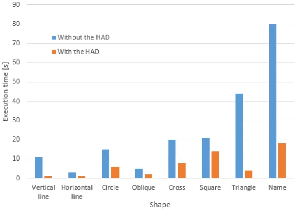Figure 4.7 shows that all the shapes were executed faster with the HAD. In general, the