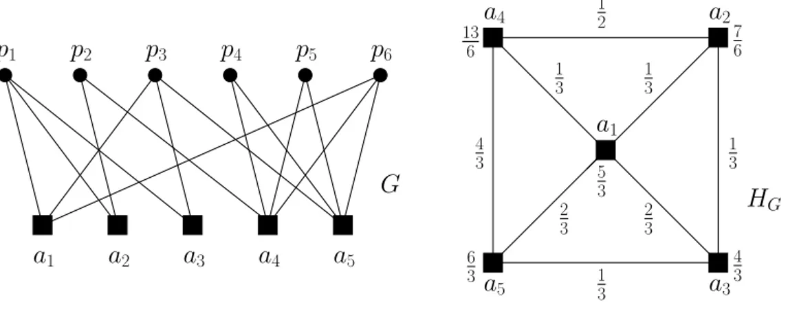 Figure 2.1: An example of a bipartite graph G and its edge-weighted co-authorship graph,