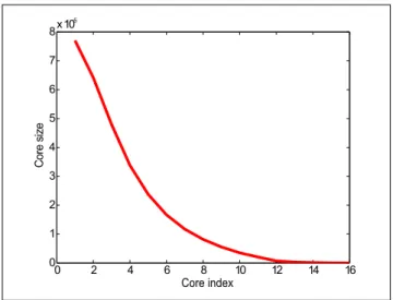 Figure 3.3: Distribution of the core sizes vs core indices in H ∗
