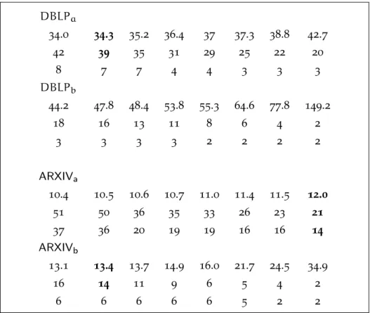 Table 3.4: Data of the last 16 graphs of the fractional core sequence of (H DBLP , w) (top)