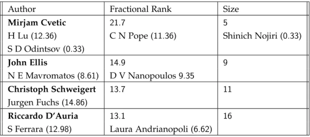 Table 3.7: Fractional indices and hop-1 list for selected authors from ARXIV.