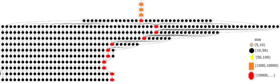 Figure 3.10: The Core Decomposition Forest of the core sequence of H ∗