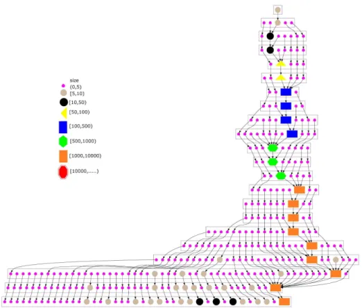 Figure 3.13: The Core Decomposition Forest of the core sequence of (H ARXIV , w).