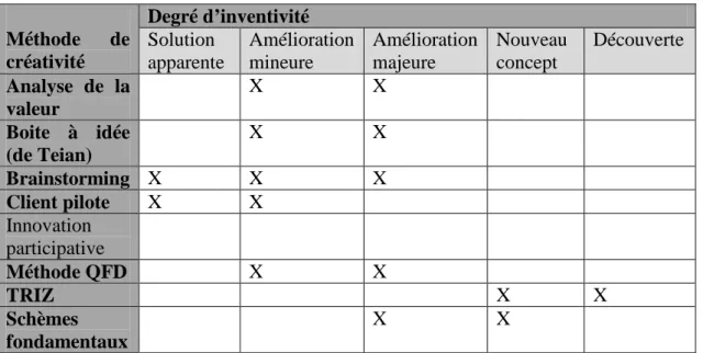 Tableau 1.1 : Niveaux d’inventivité des méthodes de créativité [Mazur 1996;  Cavallucci and Lutz 1997] 