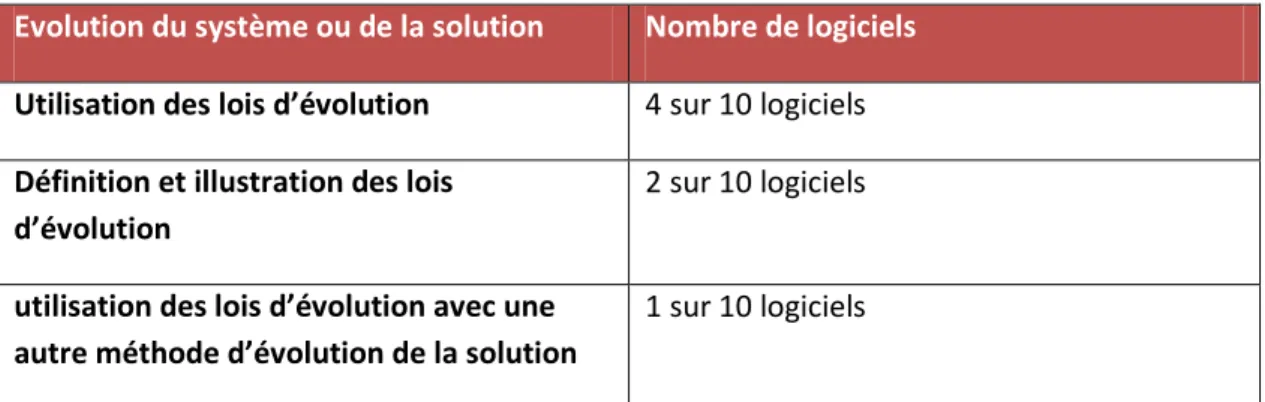 Tableau 3.5 : Résultat concernant le critère d’évolution du système ou de la solution  