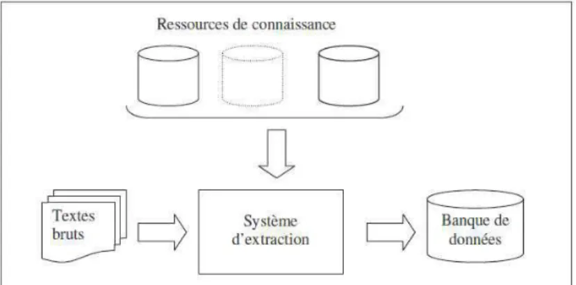 Figure 5.1 : Architecture d’un système d’extraction d’information [Al Haj Hasan  2008] 