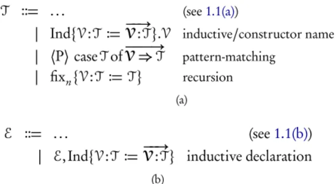 Table 1.2: Additional terms of the Calculus of Inductive