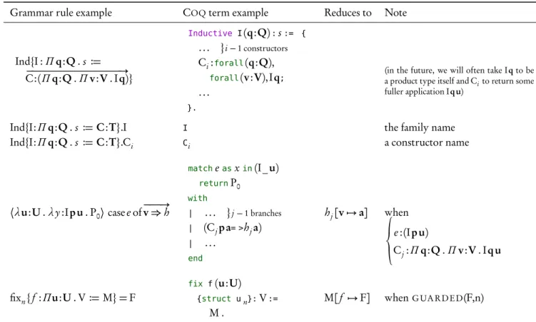 Table 1.3: Rule examples, C OQ