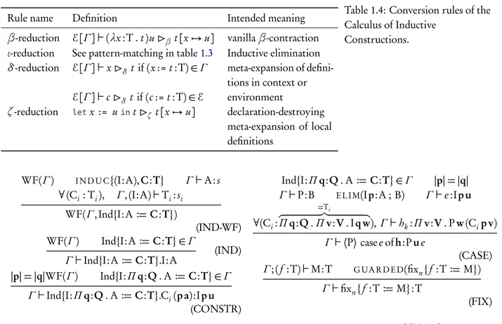 Table 1.4: Conversion rules of the Calculus of Inductive Constructions. WF(Γ ) I N D U C {(I:A), C:T} Γ ⊢ A: s ∀ (C i : T i ) , Γ ,(I:A) ⊢ T i : s i WF(Γ ,Ind{I:A := C:T}) (IND-WF) WF(Γ ) Ind{I:A := C:T} ∈ Γ