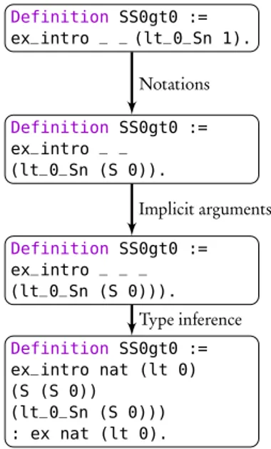 Figure 1.15: An example of term elaboration, from notations to type inference.