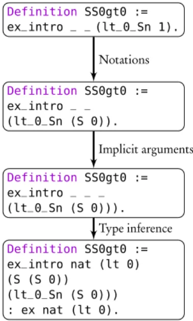 Figure 1.15: An example of term elaboration, from notations to type inference.