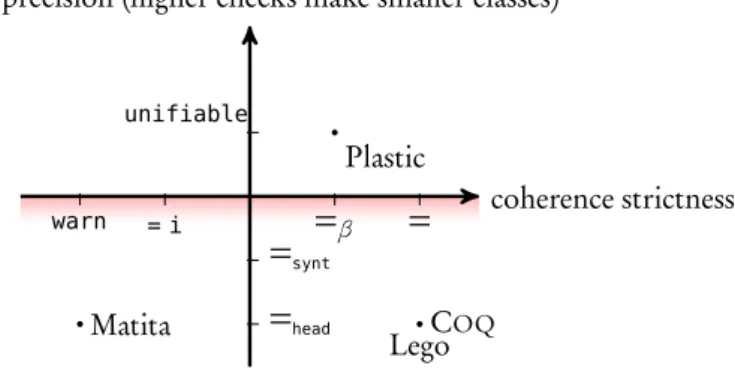 Figure 1.18: Design choices of implicit coercion systems.