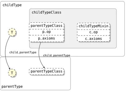 Figure 1.27: An abstract inheritance situation in packed classes style