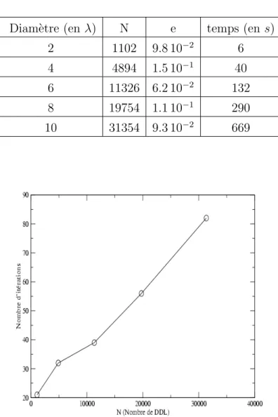 Figure 3.5: Nombre d’it´ erations du calcul rapide pour la sph` ere