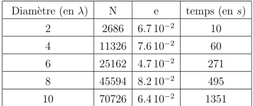Figure 3.6: Nombre d’it´ erations du calcul interm´ ediaire pour la sph` ere