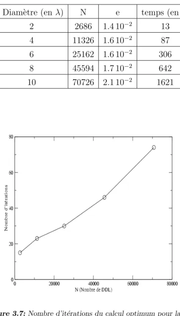 Figure 3.7: Nombre d’it´ erations du calcul optimum pour la sph` ere